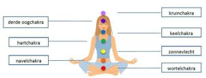 7 Chakras